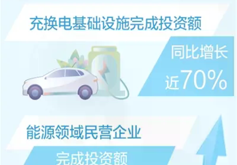 在建和年內(nèi)計(jì)劃開工的能源重點(diǎn)項(xiàng)目上半年完成投資額同比增長(zhǎng)21.6%
