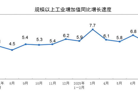 2025年7月份規(guī)模以上工業(yè)增加值增長(zhǎng)5.7%